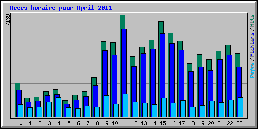 Acces horaire pour April 2011