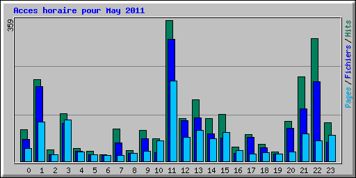 Acces horaire pour May 2011