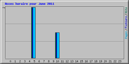 Acces horaire pour June 2011