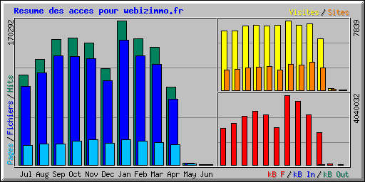 Resume des acces pour webizimmo.fr