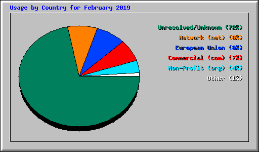 Usage by Country for February 2019