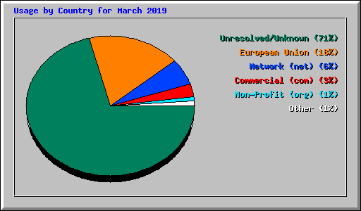 Usage by Country for March 2019