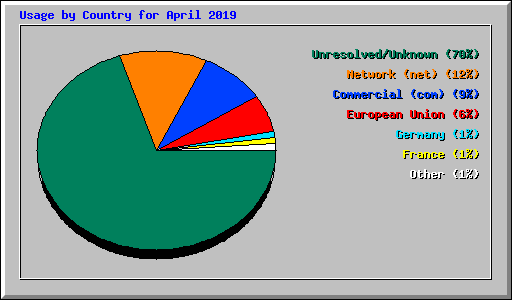 Usage by Country for April 2019