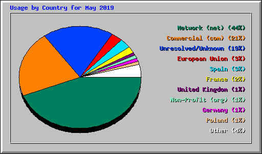 Usage by Country for May 2019