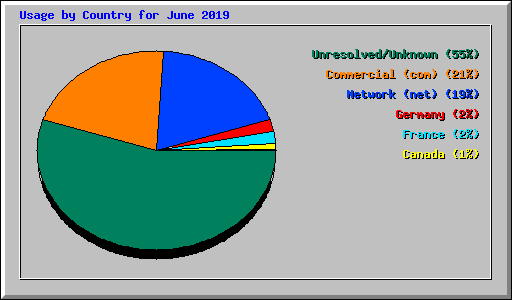 Usage by Country for June 2019