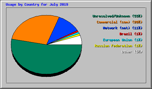 Usage by Country for July 2019