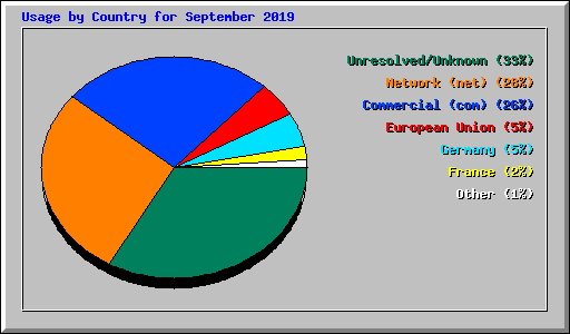 Usage by Country for September 2019