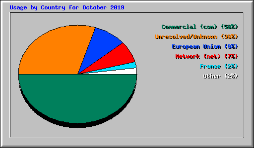 Usage by Country for October 2019