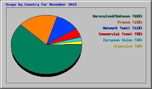 Usage by Country for November 2019