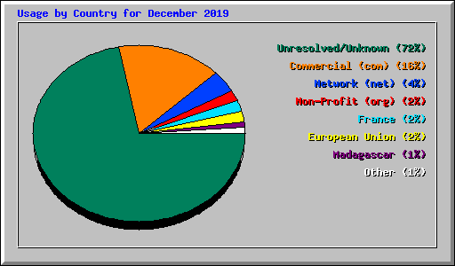 Usage by Country for December 2019
