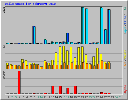 Daily usage for February 2019