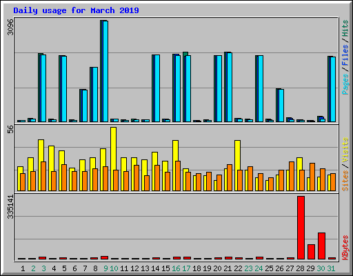 Daily usage for March 2019