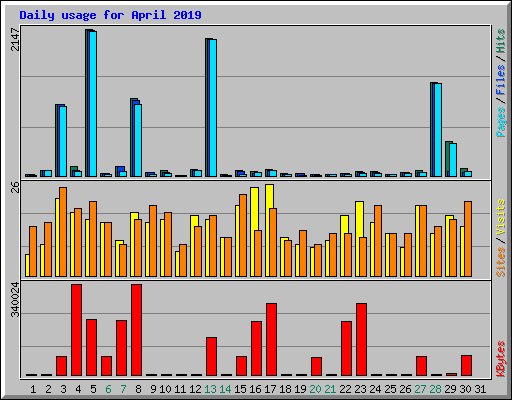 Daily usage for April 2019
