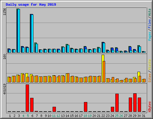 Daily usage for May 2019