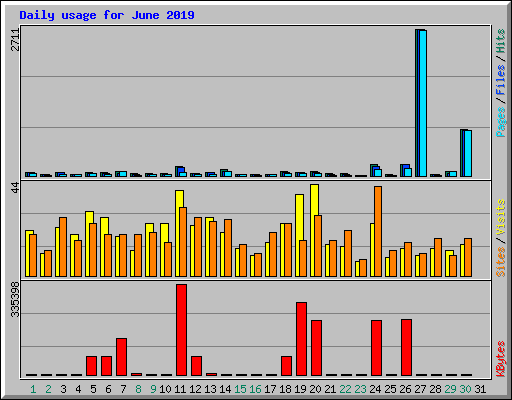 Daily usage for June 2019