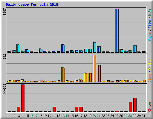 Daily usage for July 2019