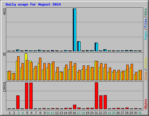 Daily usage for August 2019