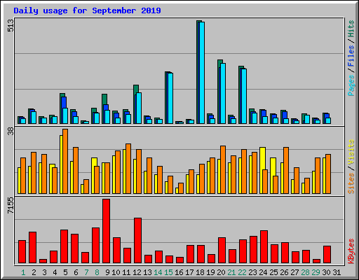 Daily usage for September 2019