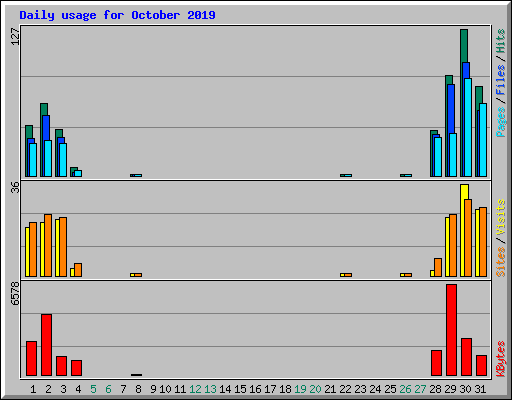Daily usage for October 2019