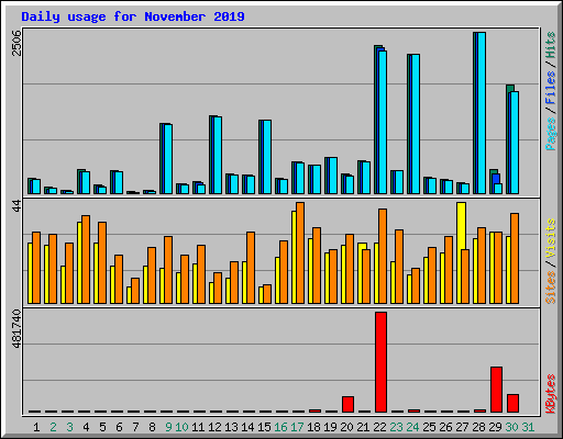 Daily usage for November 2019