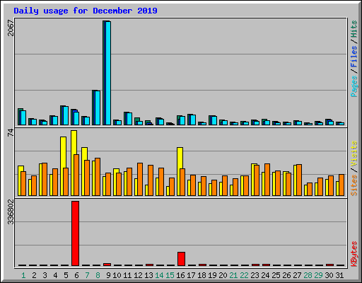 Daily usage for December 2019