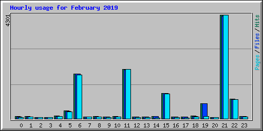 Hourly usage for February 2019
