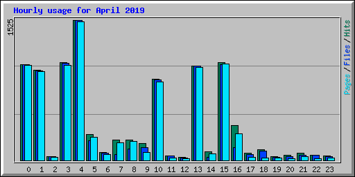Hourly usage for April 2019