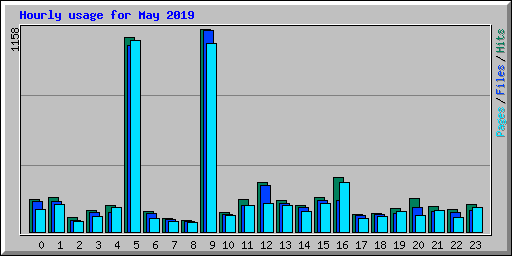 Hourly usage for May 2019