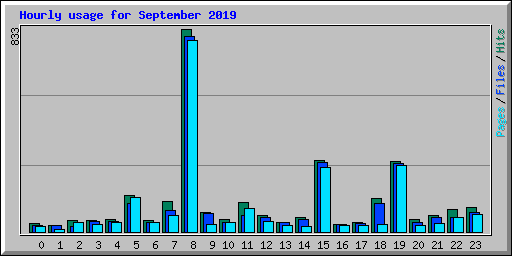 Hourly usage for September 2019