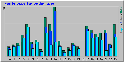 Hourly usage for October 2019