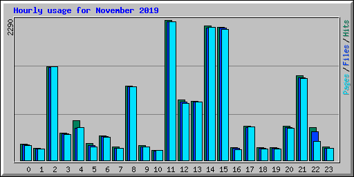 Hourly usage for November 2019