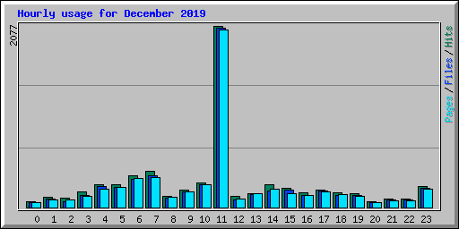 Hourly usage for December 2019