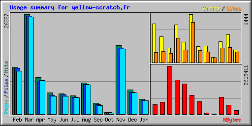 Usage summary for yellow-scratch.fr